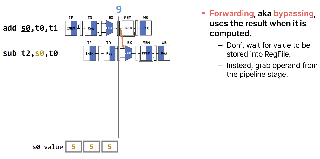 PDF p.231: Data Hazard causing wrong value read without forwarding
